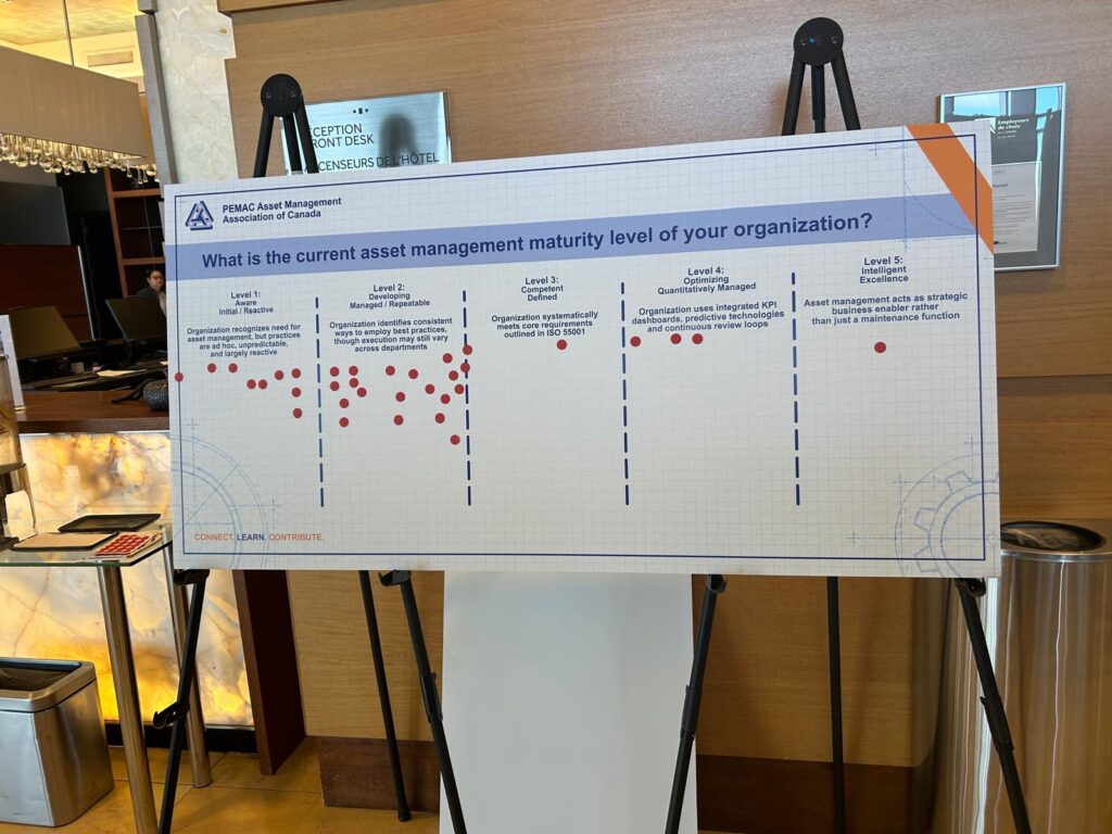 MainTrain 2026 Recap PEMAC board PEMAC dot-vote board at MainTrain 2026 asking attendees to rate their asset management maturity, with most votes at Level 1 reactive and Level 2 developing