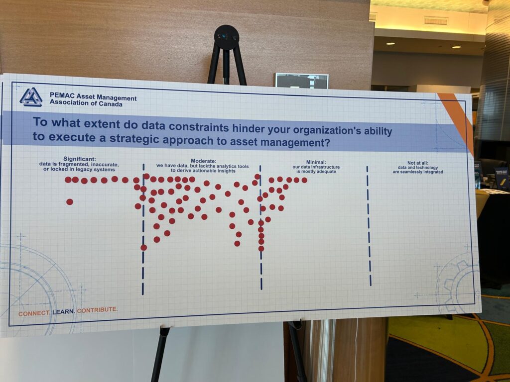 MainTrain 2026 Recap PEMAC board APM PEMAC dot-vote board at MainTrain 2026 asking how much data constraints hinder asset management, with most votes for having data but lacking analytics tools